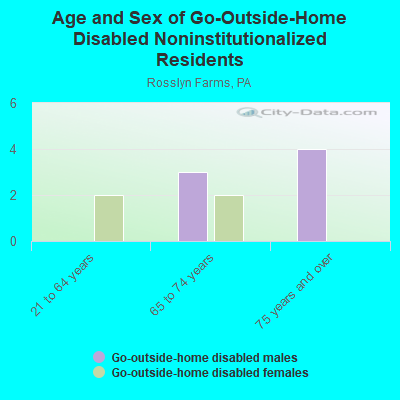 Age and Sex of Go-Outside-Home Disabled Noninstitutionalized Residents