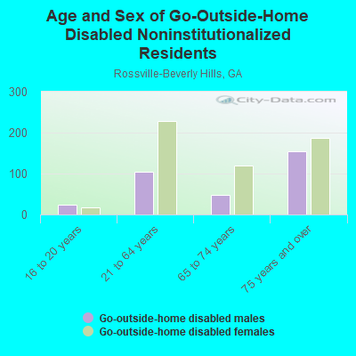 Age and Sex of Go-Outside-Home Disabled Noninstitutionalized Residents