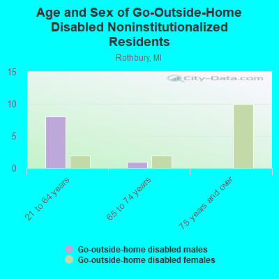 Age and Sex of Go-Outside-Home Disabled Noninstitutionalized Residents