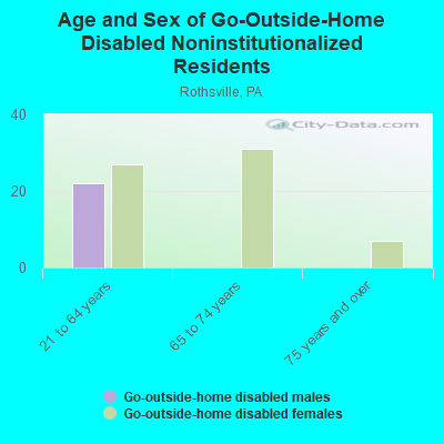 Age and Sex of Go-Outside-Home Disabled Noninstitutionalized Residents