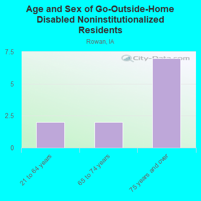 Age and Sex of Go-Outside-Home Disabled Noninstitutionalized Residents