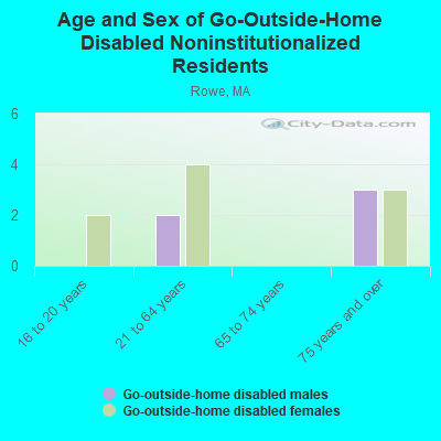 Age and Sex of Go-Outside-Home Disabled Noninstitutionalized Residents