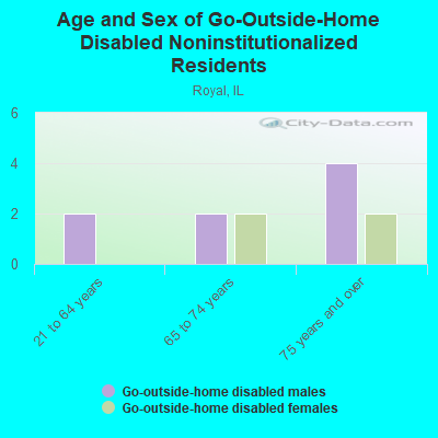 Age and Sex of Go-Outside-Home Disabled Noninstitutionalized Residents