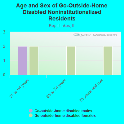 Age and Sex of Go-Outside-Home Disabled Noninstitutionalized Residents