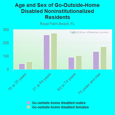 Age and Sex of Go-Outside-Home Disabled Noninstitutionalized Residents