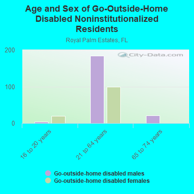 Age and Sex of Go-Outside-Home Disabled Noninstitutionalized Residents