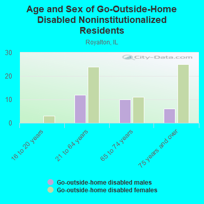 Age and Sex of Go-Outside-Home Disabled Noninstitutionalized Residents