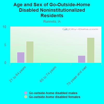 Age and Sex of Go-Outside-Home Disabled Noninstitutionalized Residents