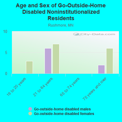 Age and Sex of Go-Outside-Home Disabled Noninstitutionalized Residents