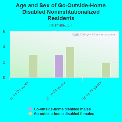 Age and Sex of Go-Outside-Home Disabled Noninstitutionalized Residents