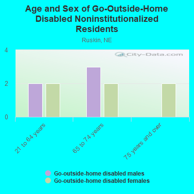 Age and Sex of Go-Outside-Home Disabled Noninstitutionalized Residents