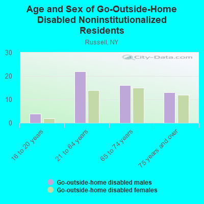 Age and Sex of Go-Outside-Home Disabled Noninstitutionalized Residents