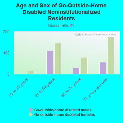 Age and Sex of Go-Outside-Home Disabled Noninstitutionalized Residents