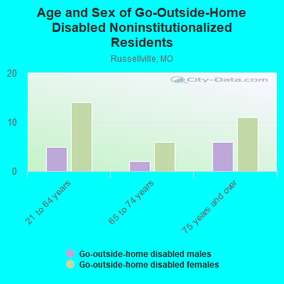 Age and Sex of Go-Outside-Home Disabled Noninstitutionalized Residents