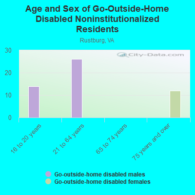 Age and Sex of Go-Outside-Home Disabled Noninstitutionalized Residents