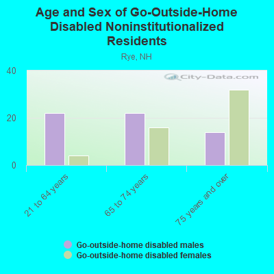 Age and Sex of Go-Outside-Home Disabled Noninstitutionalized Residents