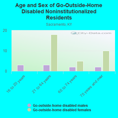 Age and Sex of Go-Outside-Home Disabled Noninstitutionalized Residents