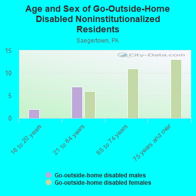 Age and Sex of Go-Outside-Home Disabled Noninstitutionalized Residents