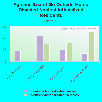 Age and Sex of Go-Outside-Home Disabled Noninstitutionalized Residents