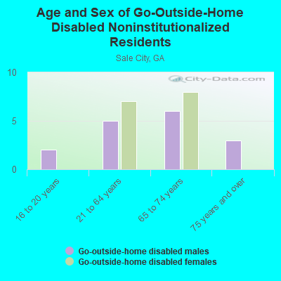 Age and Sex of Go-Outside-Home Disabled Noninstitutionalized Residents