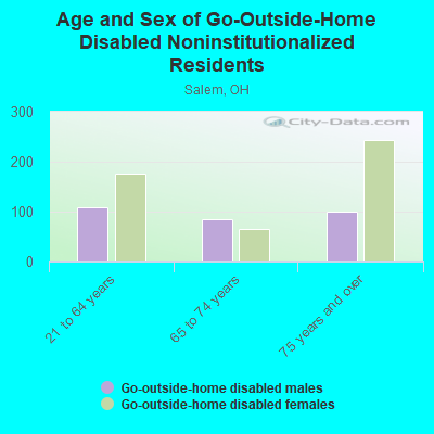 Age and Sex of Go-Outside-Home Disabled Noninstitutionalized Residents