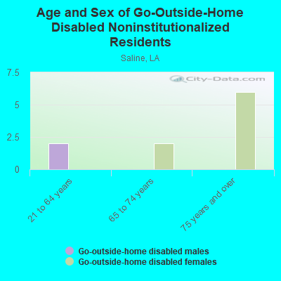 Age and Sex of Go-Outside-Home Disabled Noninstitutionalized Residents