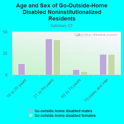 Age and Sex of Go-Outside-Home Disabled Noninstitutionalized Residents