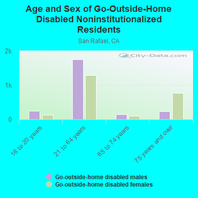 Age and Sex of Go-Outside-Home Disabled Noninstitutionalized Residents