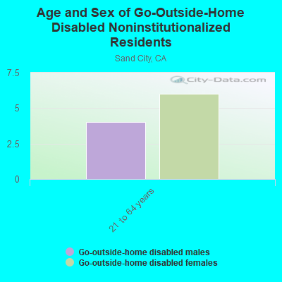 Age and Sex of Go-Outside-Home Disabled Noninstitutionalized Residents