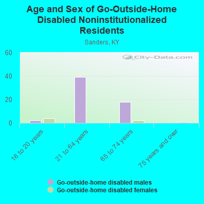 Age and Sex of Go-Outside-Home Disabled Noninstitutionalized Residents