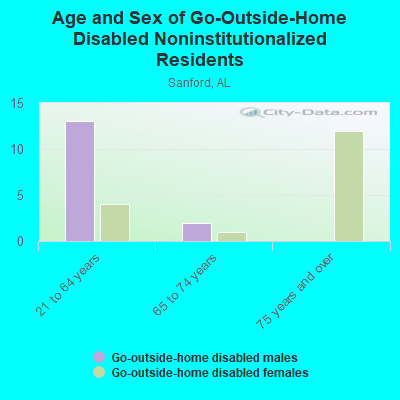 Age and Sex of Go-Outside-Home Disabled Noninstitutionalized Residents