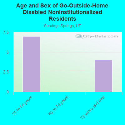 Age and Sex of Go-Outside-Home Disabled Noninstitutionalized Residents