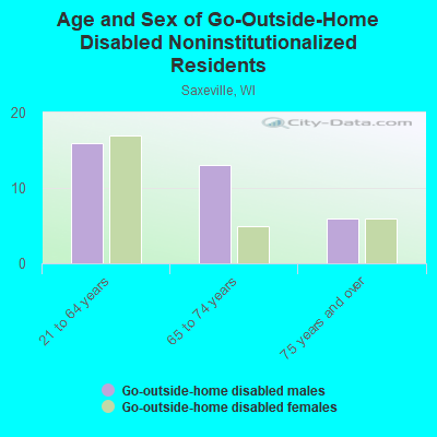 Age and Sex of Go-Outside-Home Disabled Noninstitutionalized Residents