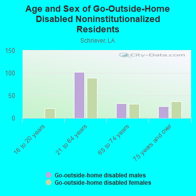 Age and Sex of Go-Outside-Home Disabled Noninstitutionalized Residents