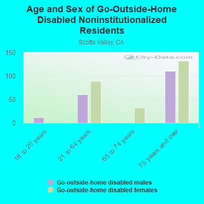 Age and Sex of Go-Outside-Home Disabled Noninstitutionalized Residents