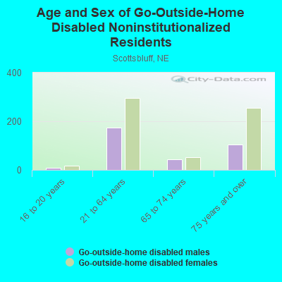 Age and Sex of Go-Outside-Home Disabled Noninstitutionalized Residents