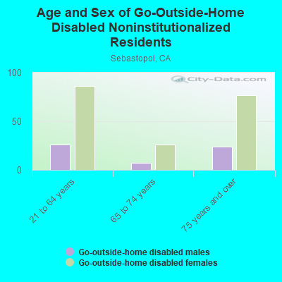 Age and Sex of Go-Outside-Home Disabled Noninstitutionalized Residents