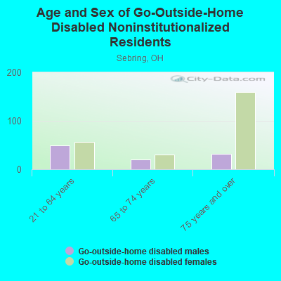 Age and Sex of Go-Outside-Home Disabled Noninstitutionalized Residents