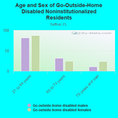 Age and Sex of Go-Outside-Home Disabled Noninstitutionalized Residents