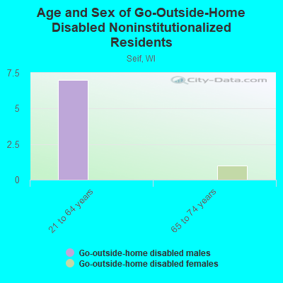 Age and Sex of Go-Outside-Home Disabled Noninstitutionalized Residents