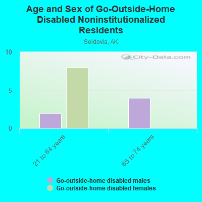 Age and Sex of Go-Outside-Home Disabled Noninstitutionalized Residents