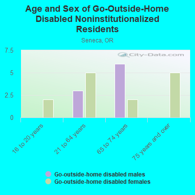 Age and Sex of Go-Outside-Home Disabled Noninstitutionalized Residents