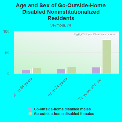 Age and Sex of Go-Outside-Home Disabled Noninstitutionalized Residents