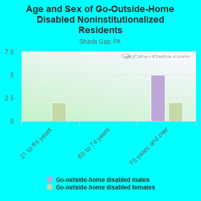 Age and Sex of Go-Outside-Home Disabled Noninstitutionalized Residents