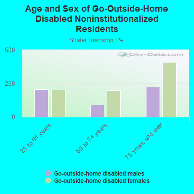 Age and Sex of Go-Outside-Home Disabled Noninstitutionalized Residents