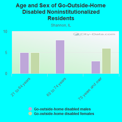 Age and Sex of Go-Outside-Home Disabled Noninstitutionalized Residents