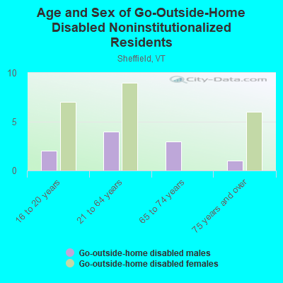 Age and Sex of Go-Outside-Home Disabled Noninstitutionalized Residents