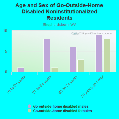 Age and Sex of Go-Outside-Home Disabled Noninstitutionalized Residents