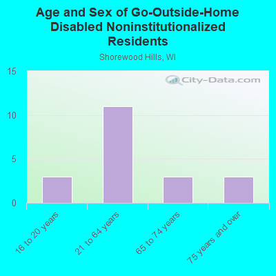 Age and Sex of Go-Outside-Home Disabled Noninstitutionalized Residents