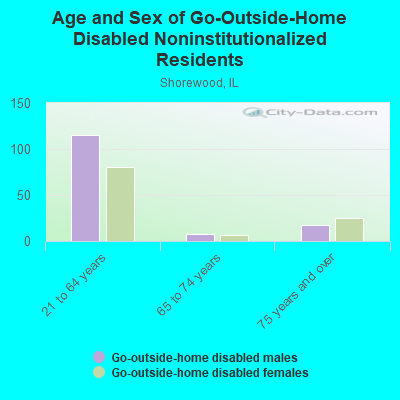 Age and Sex of Go-Outside-Home Disabled Noninstitutionalized Residents